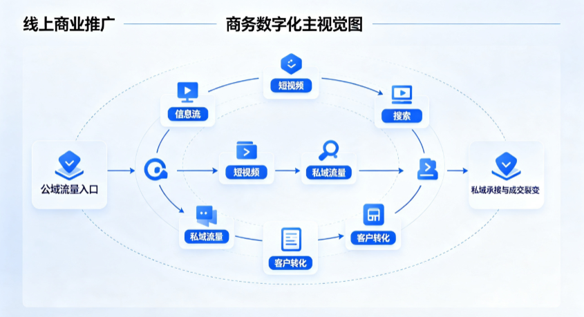 来凤县线上商业推广怎么做？全域流量闭环搭建与低成本转化实战指南